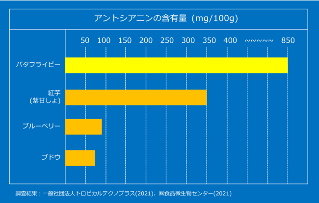 バタフライピー アントシアニン含有量比較グラフ