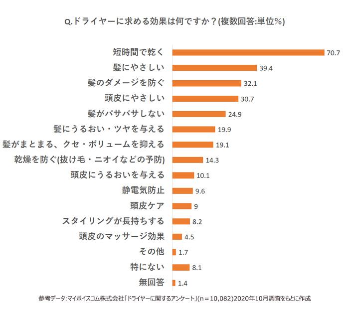 Q. ドライヤーに期待する効果は何ですか？