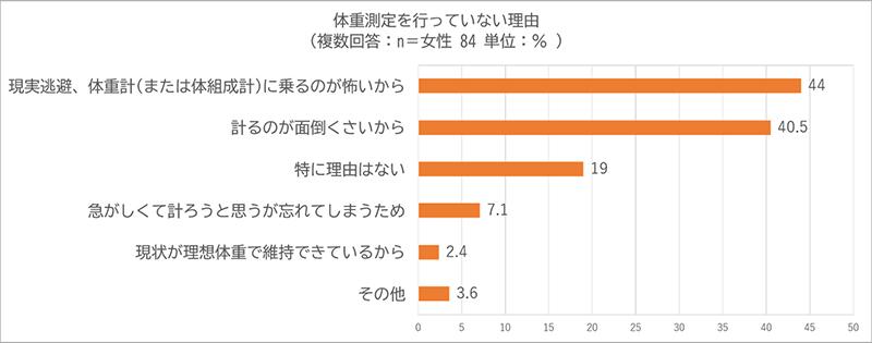 オムロン 体重測定を行っていない理由