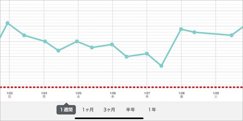 計るだけダイエット データ