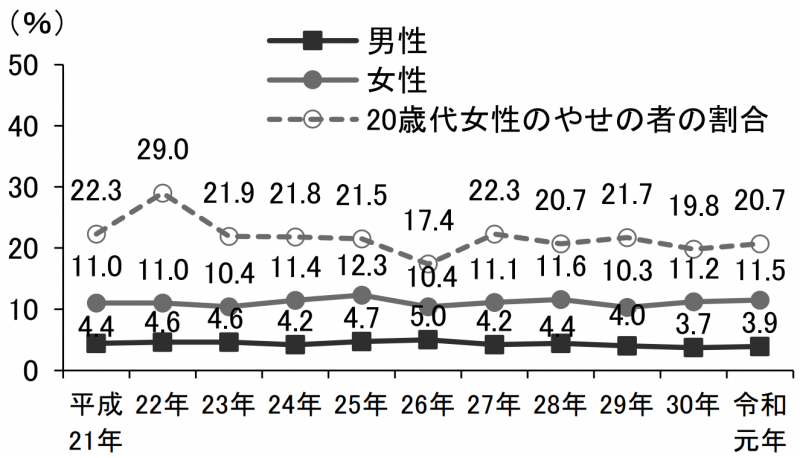 痩せの者（BMI＜18.5kg/m²）の割合の年次推移（20歳以上）（平成21年～令和元年）