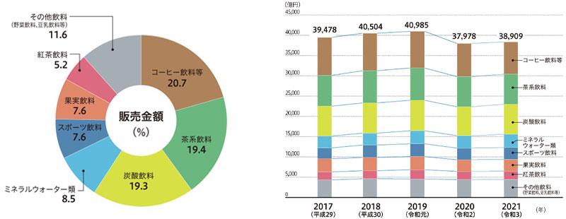 清涼飲料水の品目別販売金額シェア、 品目別販売金額推移