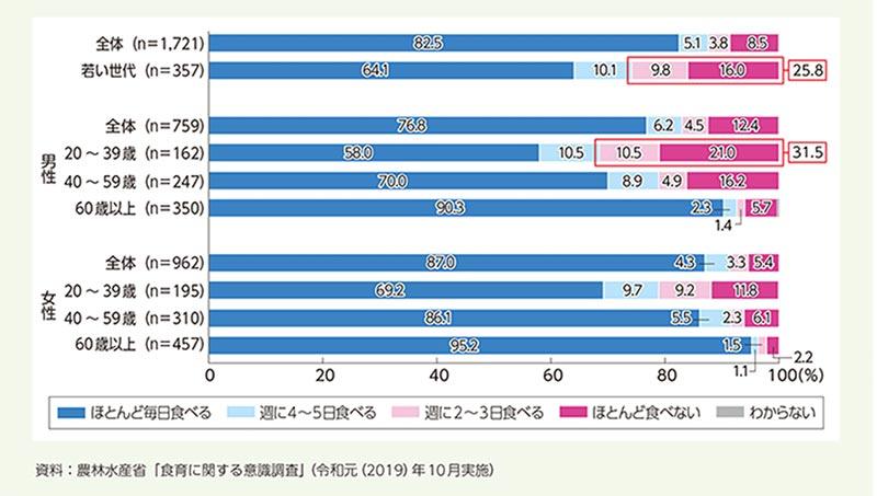 出典：3 若い世代における食生活の現状：農林水産省