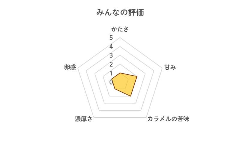 朝採りたまごの焼きプリンの評価