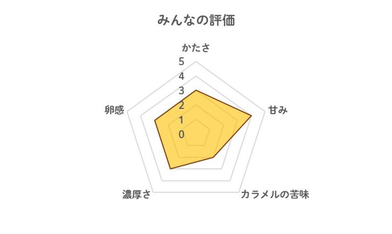 しっかり卵のこんがり焼プリンの評価