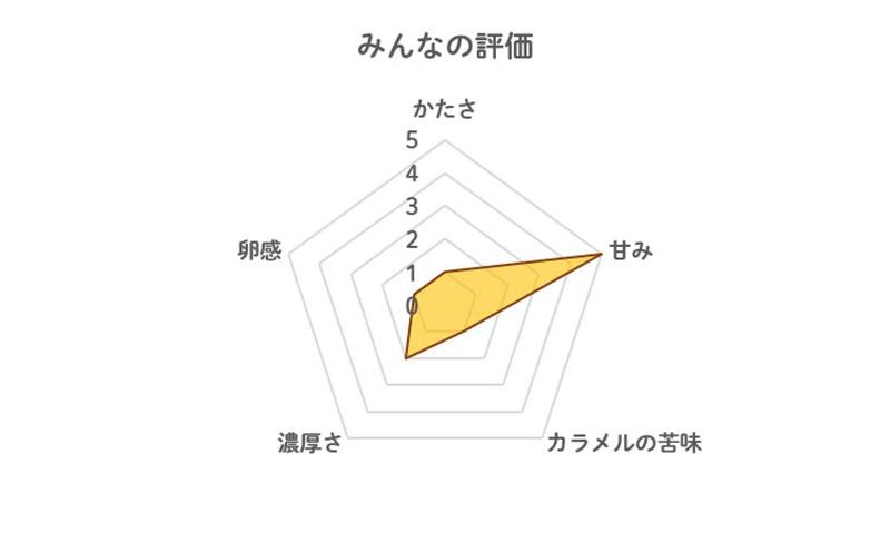 メイトーのカスタードプリンの評価