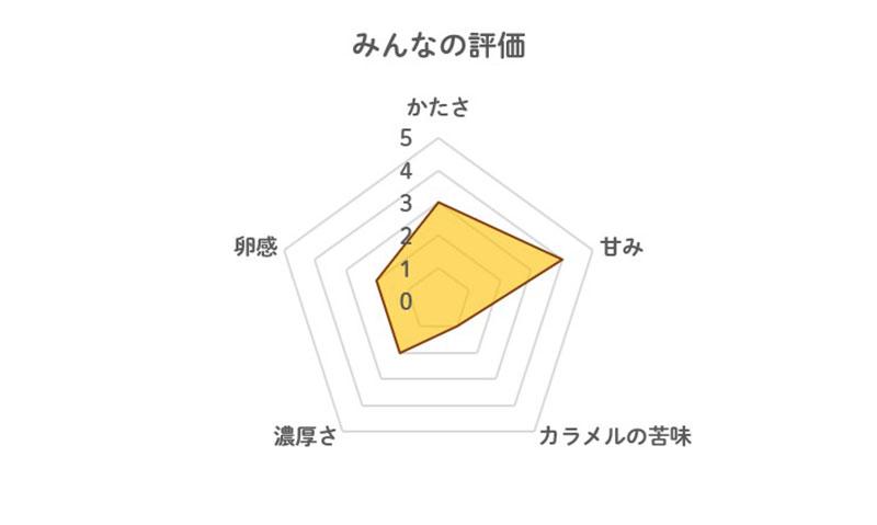 卵たっぷりなめらか焼プリンの評価