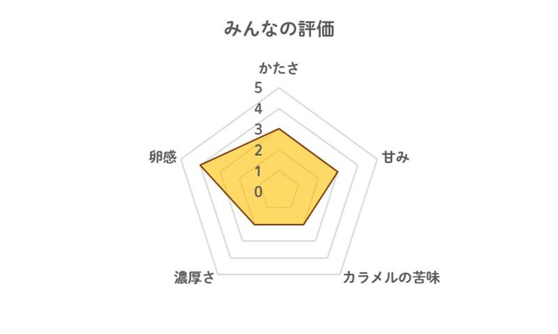 クラシックプリンの評価