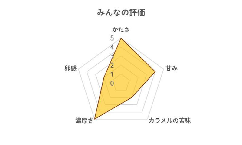 大きなドルチェプリンの評価