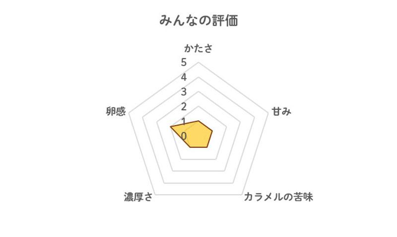 わたなべ牧場の手造りプリンの評価