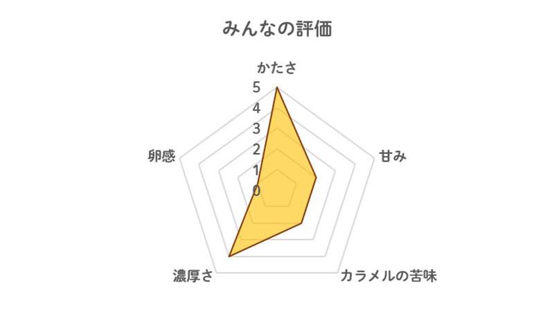 イタリアンプリンの評価