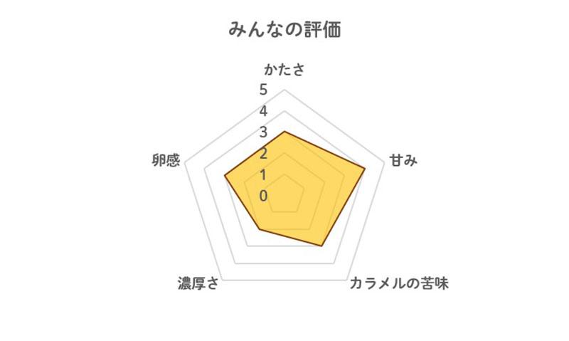 銀座プリンの評価