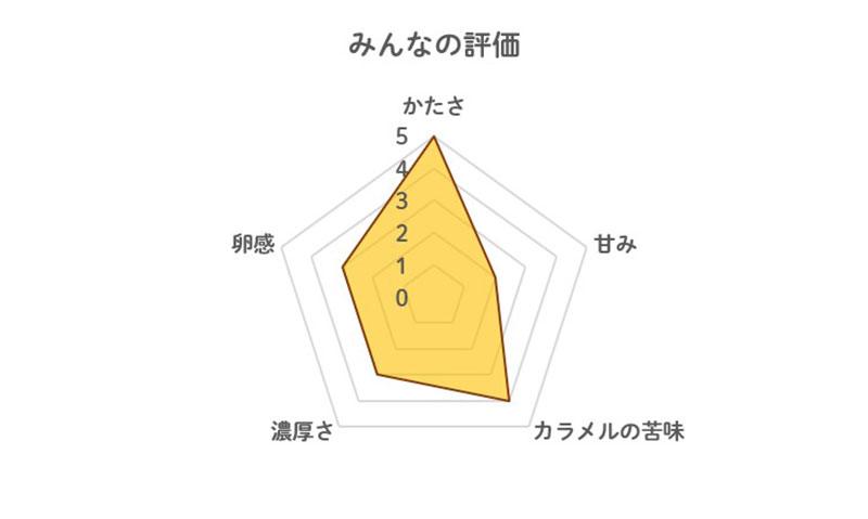 成城石井特製焼プリンの評価