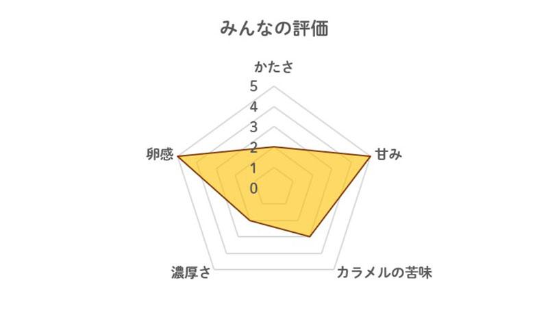 モロゾフのカスタードプリンの評価