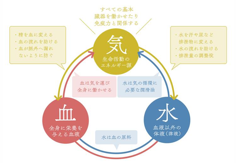 薬膳を実践するために知っておきたい「気血水」とは?
