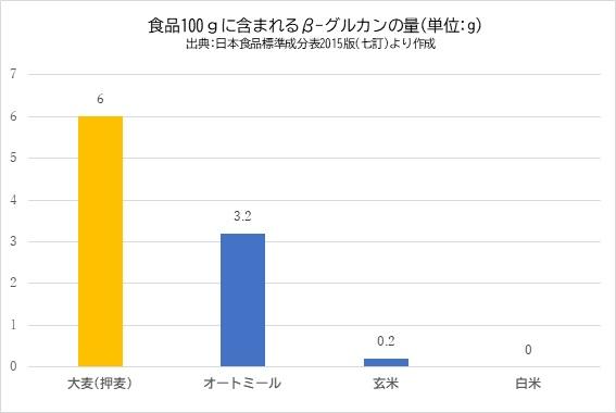 βグルカンの量グラフ