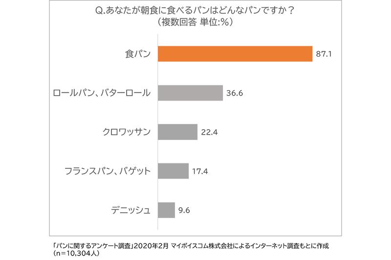  「パンに関するアンケート調査」2020年2月 マイボイスコム株式会社によるインターネット調査にて実施をもとに作成(ｎ＝10,304人)