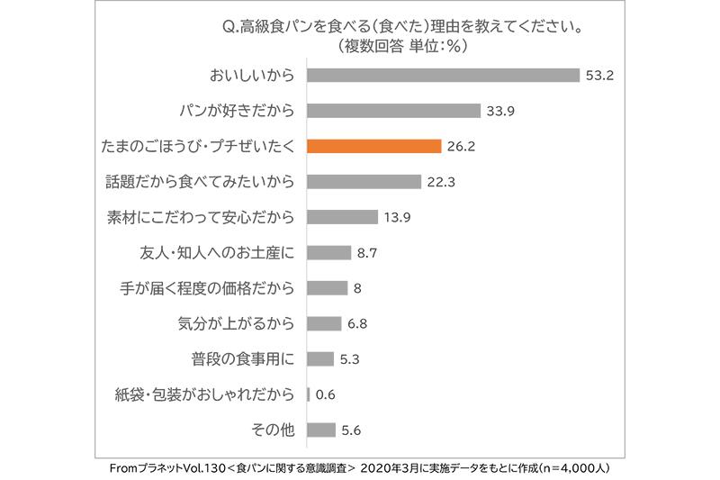  FromプラネットVol.130＜食パンに関する意識調査＞ 2020年3月に実施データをもとに作成(n＝4,000人)