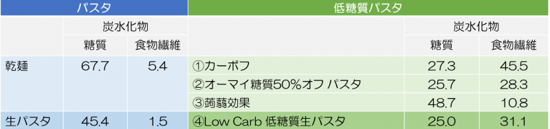 低糖質パスタの糖質量、食物繊維比較