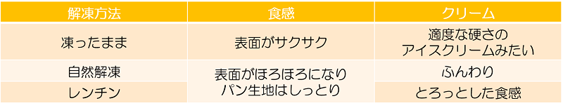 コンビニ冷凍パン おすすめの食べ方