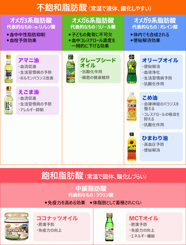 ご紹介したオイルの分布表