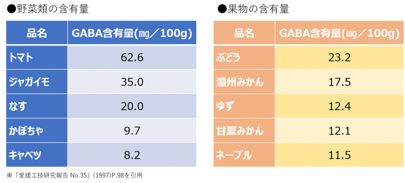GABA含有量の表