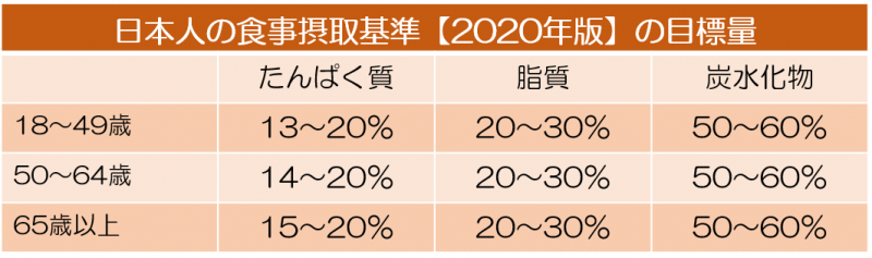 年齢別の「PFCバランス」の目標量