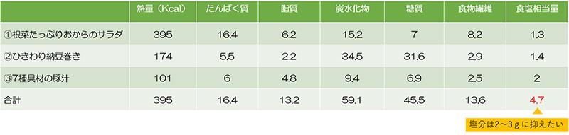 セブンの栄養成分