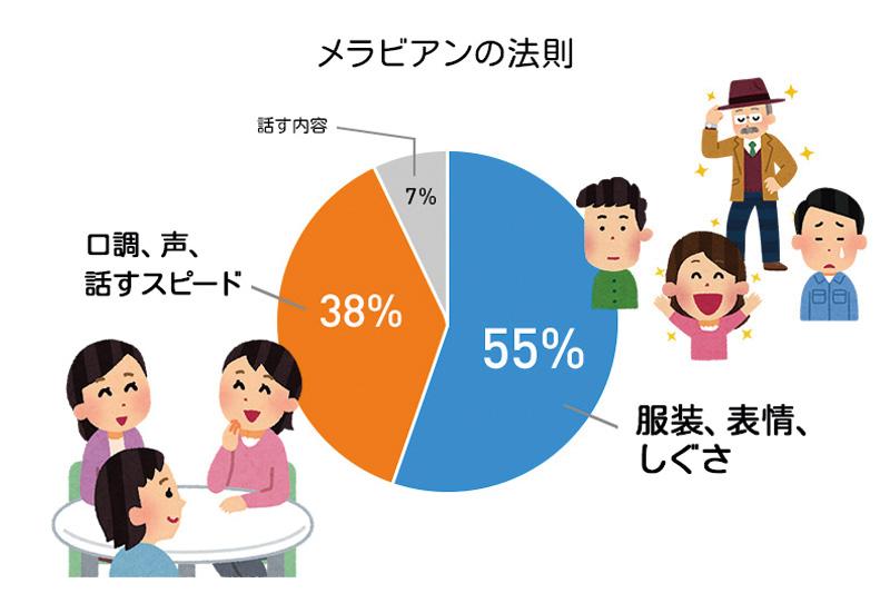 メラビアンの法則