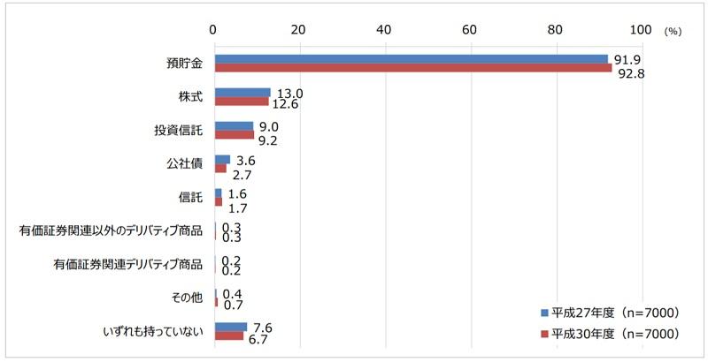 金融商品別保有率調査