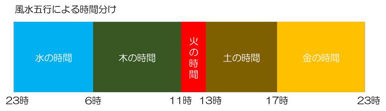 風水五行による時間分け