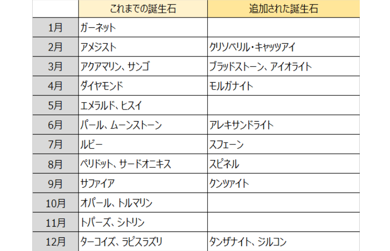 新誕生石 一覧表