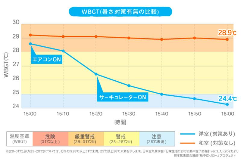 洋室はエアコンとサーキュレーターを使用したことで、対策をしていない和室に比べ室温が4.5℃下がりました。　