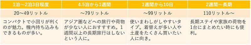 【宿泊日数別スーツケースの大きさ】