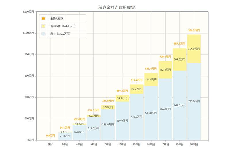 資金運用シミュレーション