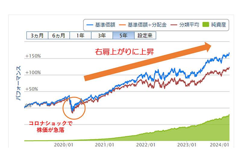 eMAXIS Slim米国株式(S＆P500) 5年間のチャート