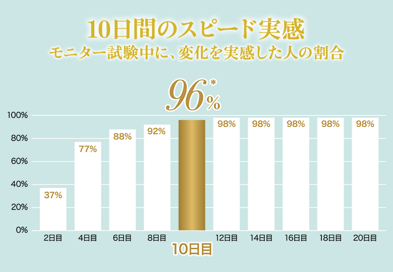 ヒアルモイスト発酵液実感値