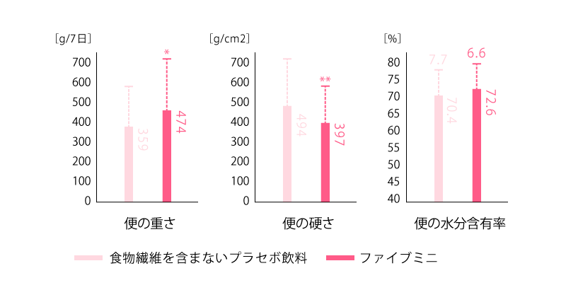 7日間のファイブミニ摂取による便の状態の変化