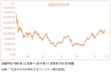 日経平均30年