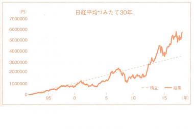 日経平均積み立て30年